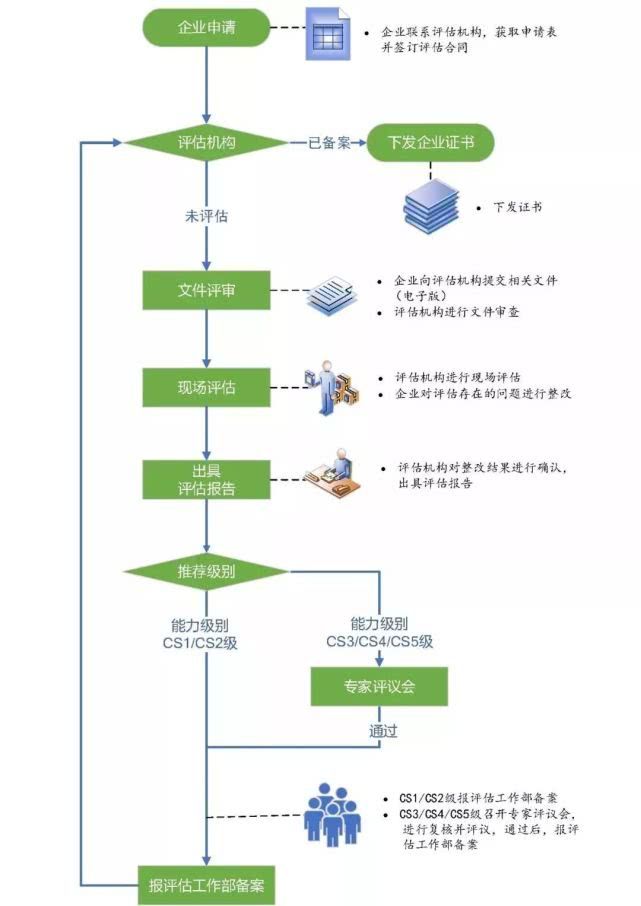 新版系统集成资质-甘肃省代办信息系统建设和服务能力评估CS1级