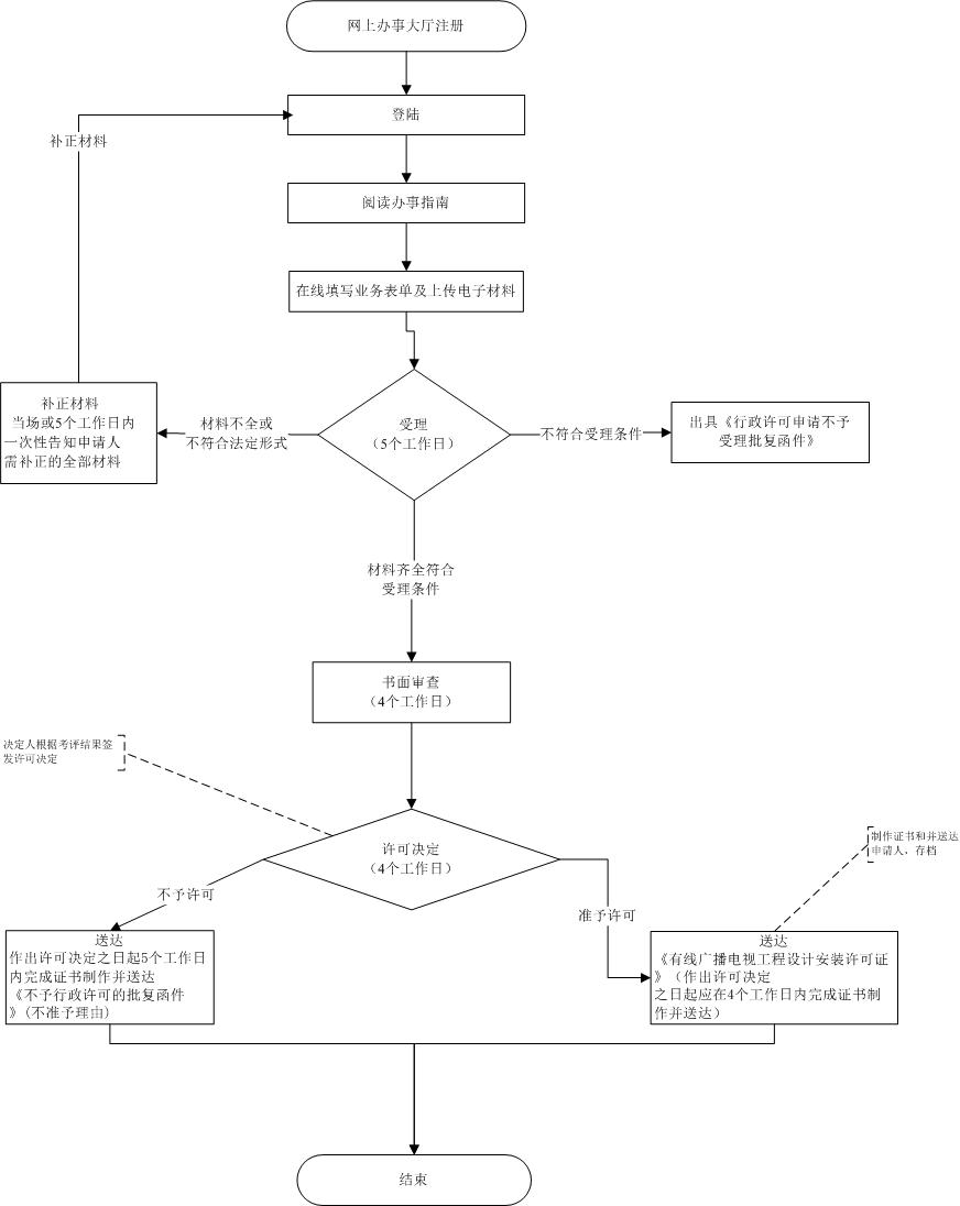 西藏自治区有线广播电视工程设计、安装许可证,有线电视站共用天线系统设计(安装)许可证