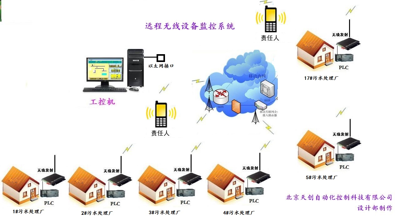 泵站自动控制,泵站远程控制,泵站集中控制,泵站plc控制,泵站异地控制,泵站中央控制