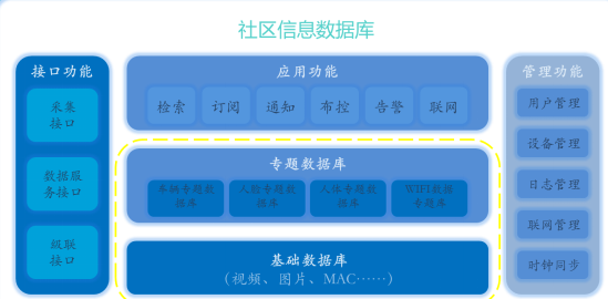 治安综合智慧感知社区,治安综合智慧感知小区