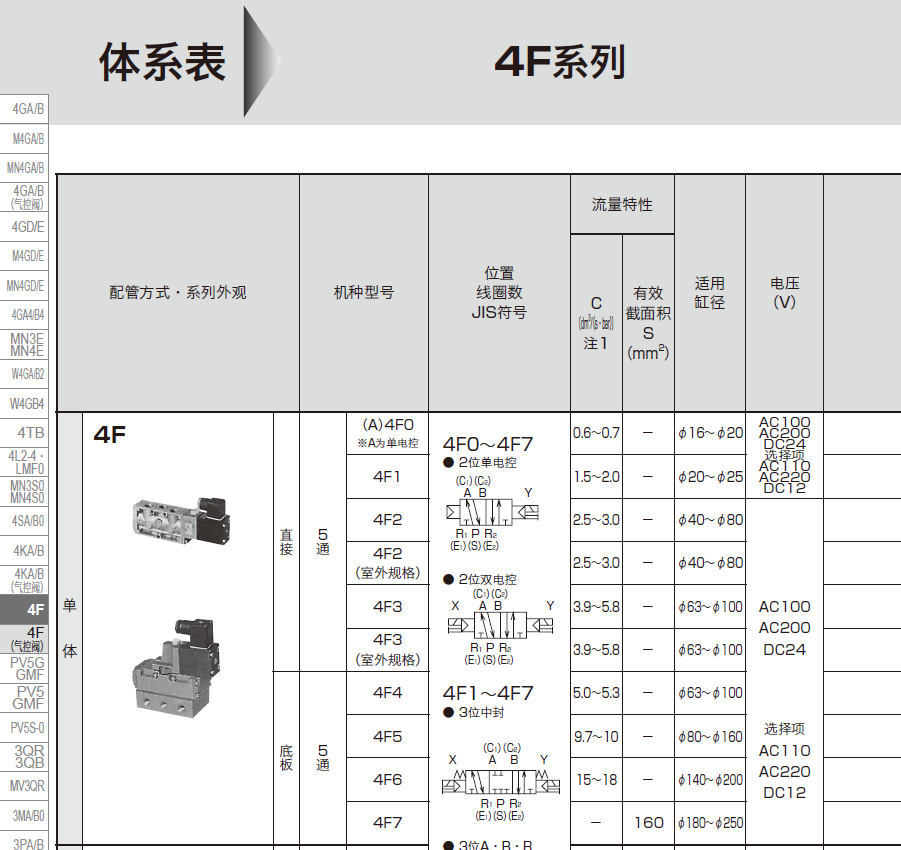 4F220-08-DC24V CKD先导式电磁阀