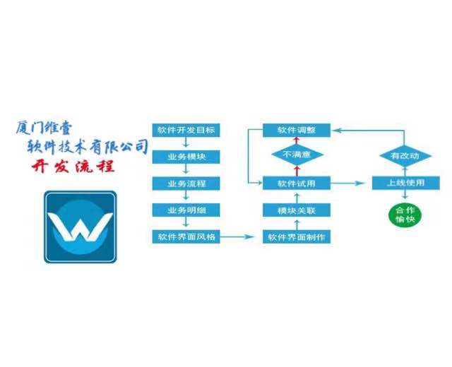 智能代还APP软件开发的步骤有哪些?中介养卡有几种?