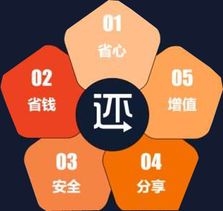 智能代还APP软件盈利点在哪?信用卡代还软件开发