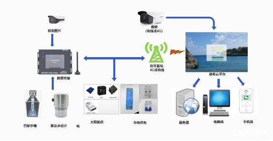 生态流量监测技术方案,水电站下泄整改